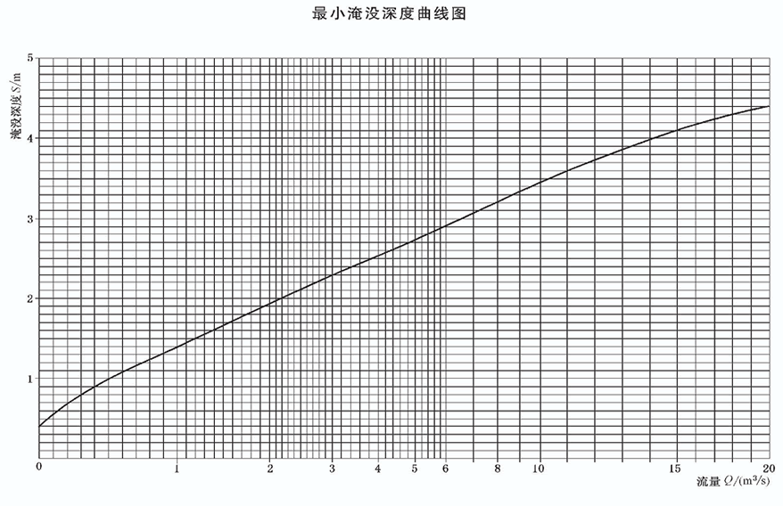 立式長(zhǎng)軸泵最小淹沒(méi)深度曲線圖.gif