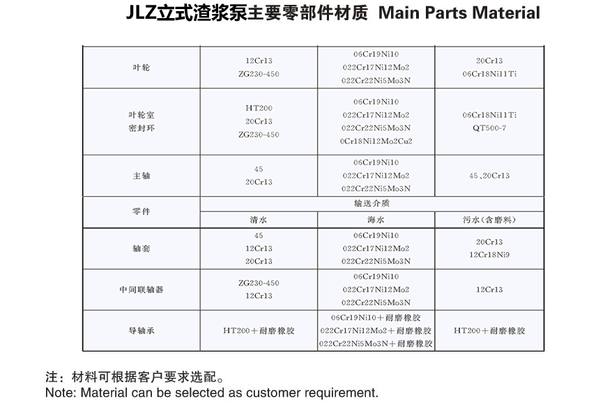 JLZ立式渣漿泵主要零部件材質(zhì).gif